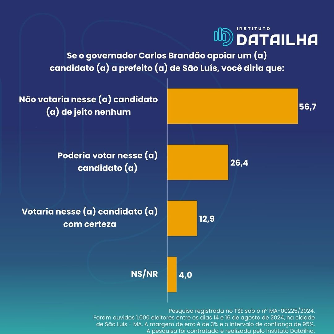 56,7% não votariam em um candidato apoiado por Brandão e 68,7% não votariam em um nome apoiado por Bolsonaro em São Luís