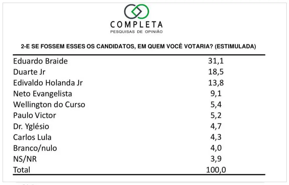 Pesquisa confirma empate quádruplo no 3º lugar entre Yglésio, Neto,  Wellington e Edivaldo